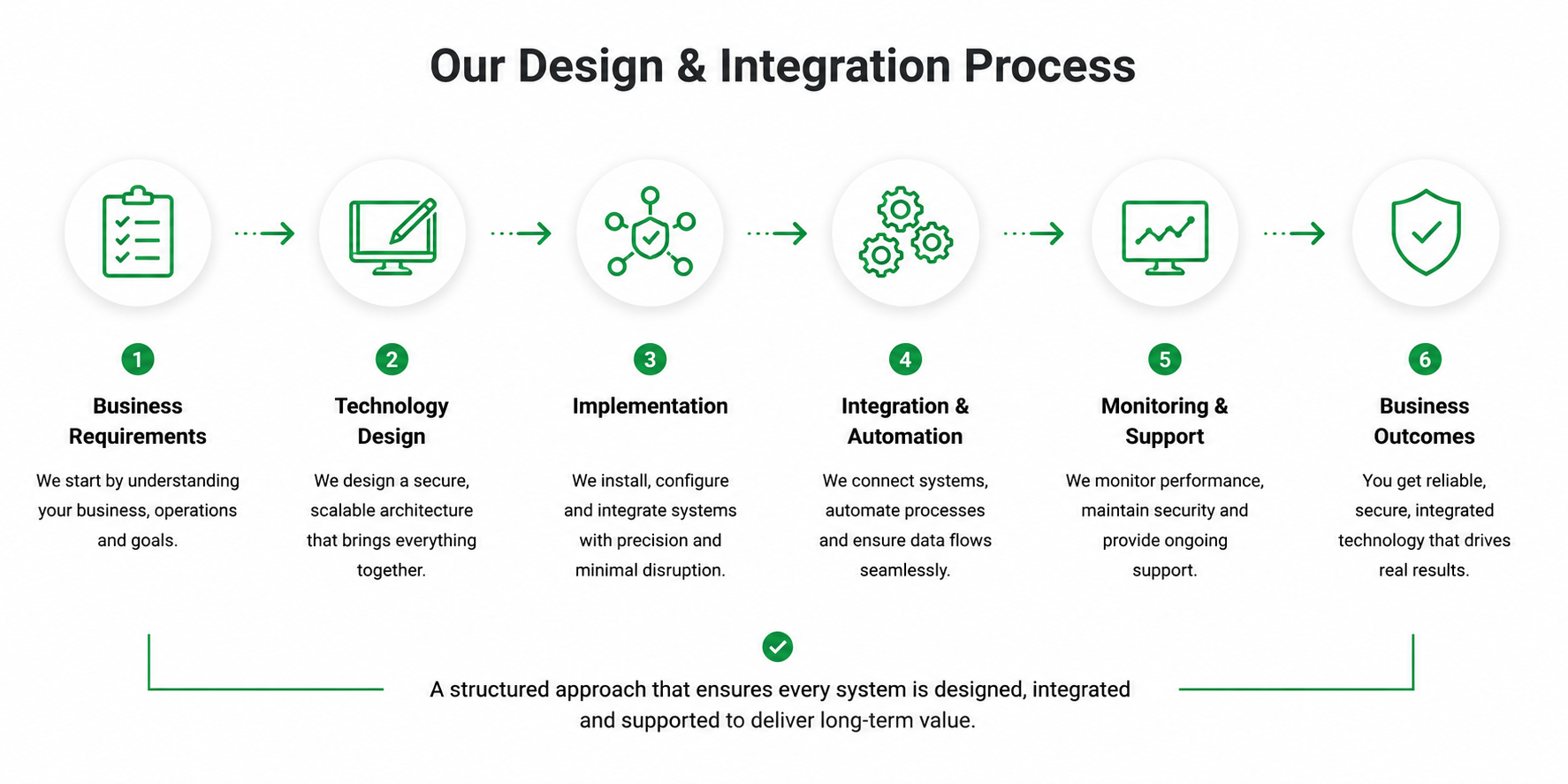 iot-process